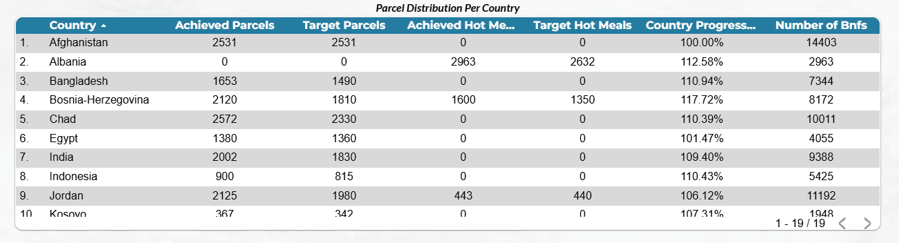 Country-level performance table