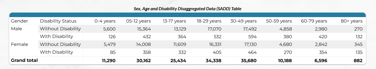 SADD reporting table